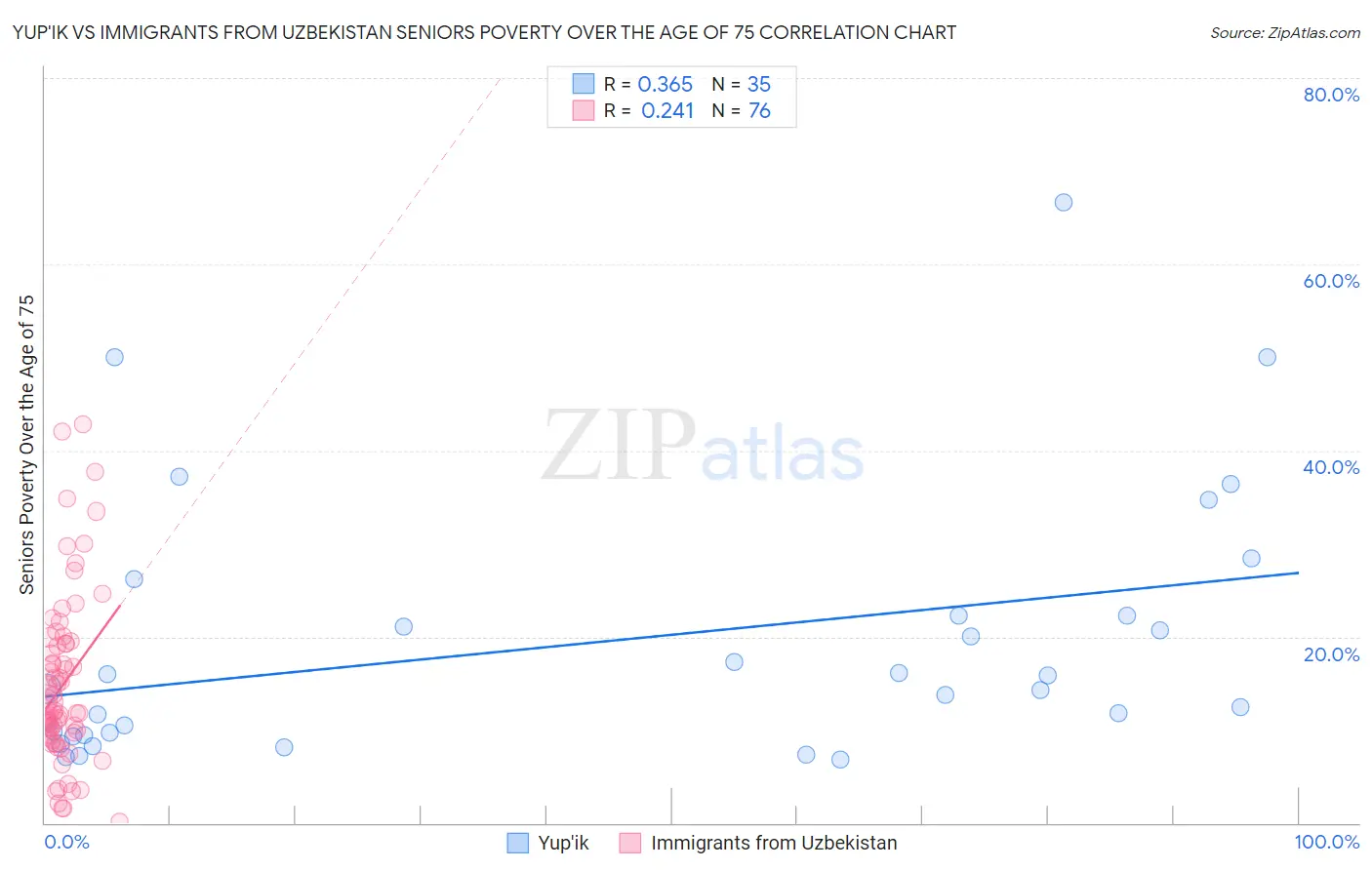 Yup'ik vs Immigrants from Uzbekistan Seniors Poverty Over the Age of 75