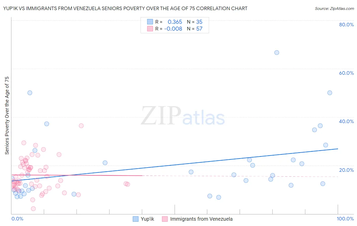 Yup'ik vs Immigrants from Venezuela Seniors Poverty Over the Age of 75