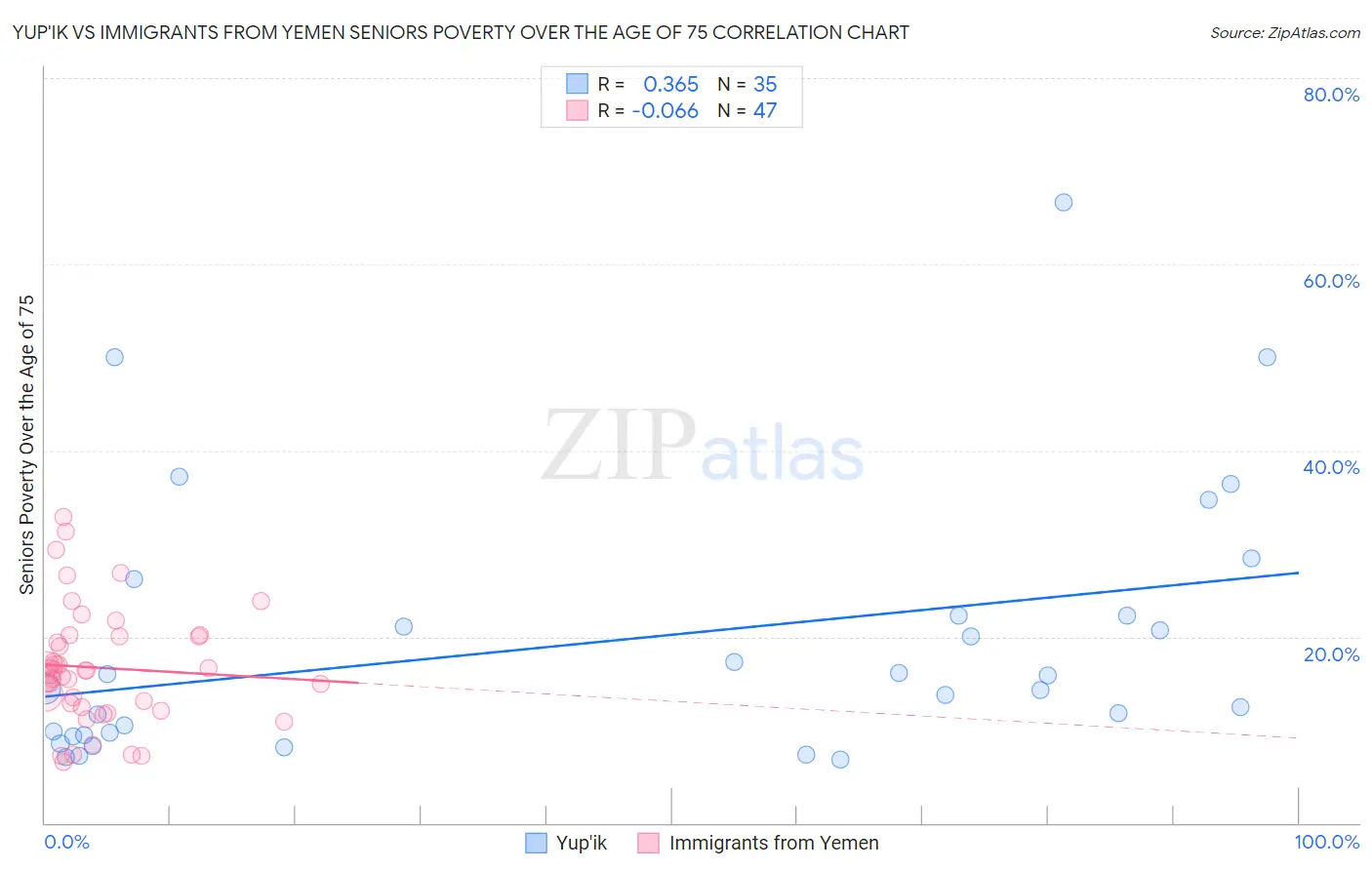 Yup'ik vs Immigrants from Yemen Seniors Poverty Over the Age of 75
