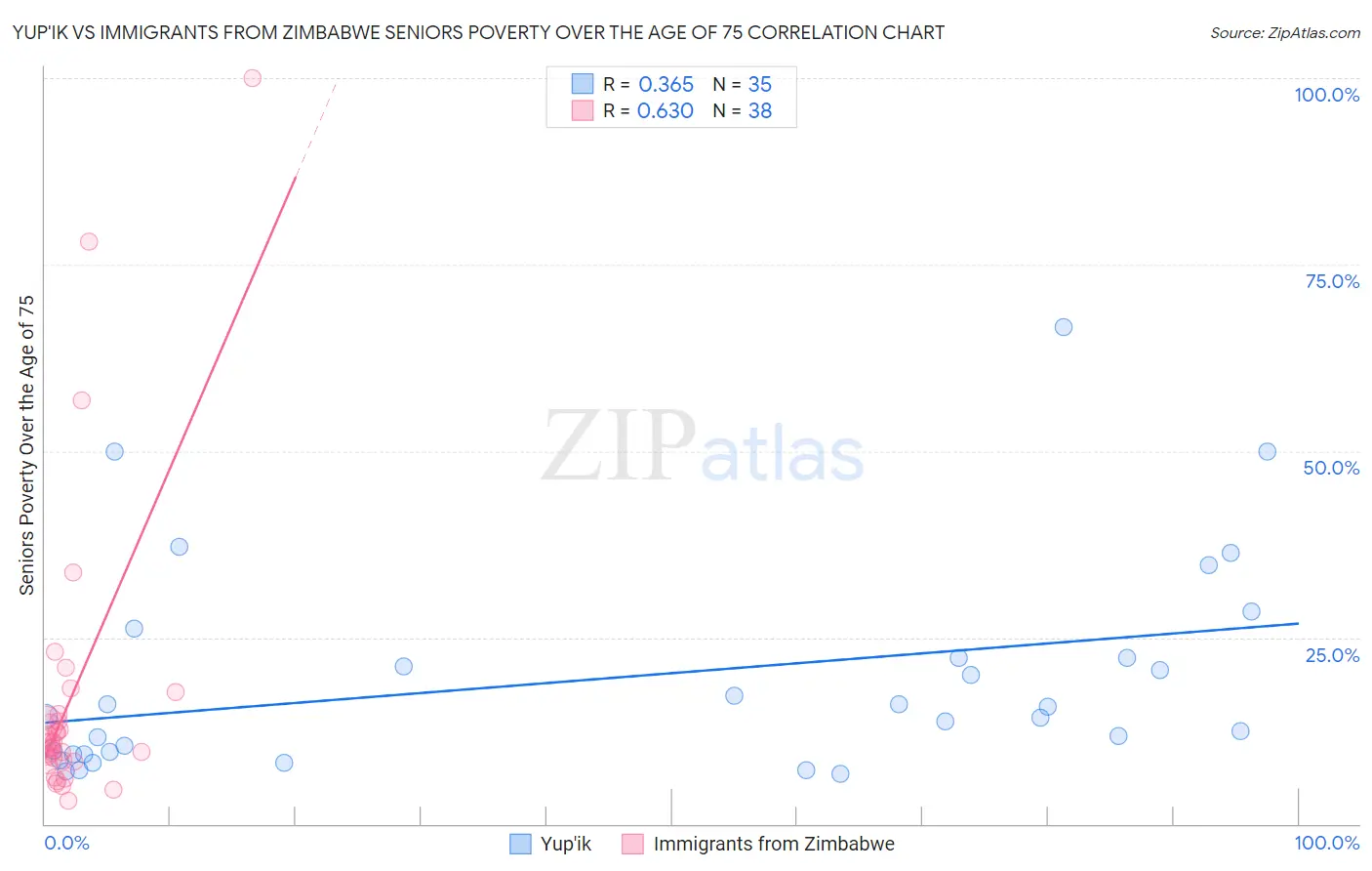 Yup'ik vs Immigrants from Zimbabwe Seniors Poverty Over the Age of 75