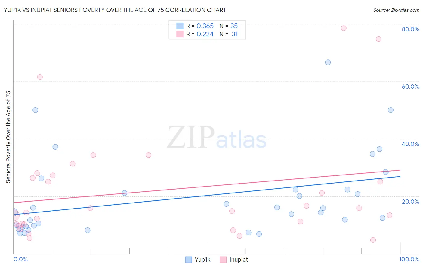 Yup'ik vs Inupiat Seniors Poverty Over the Age of 75