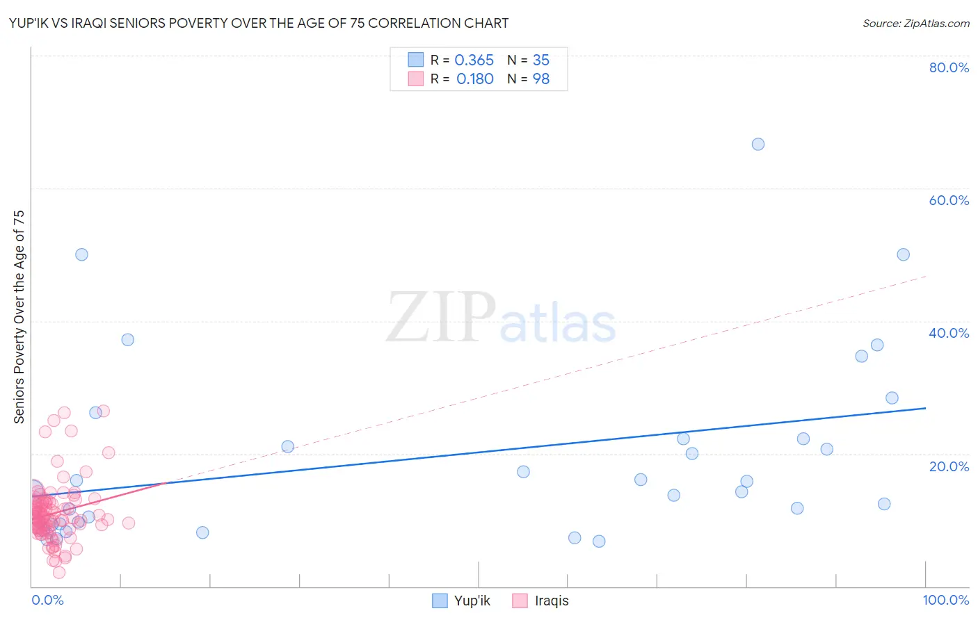 Yup'ik vs Iraqi Seniors Poverty Over the Age of 75