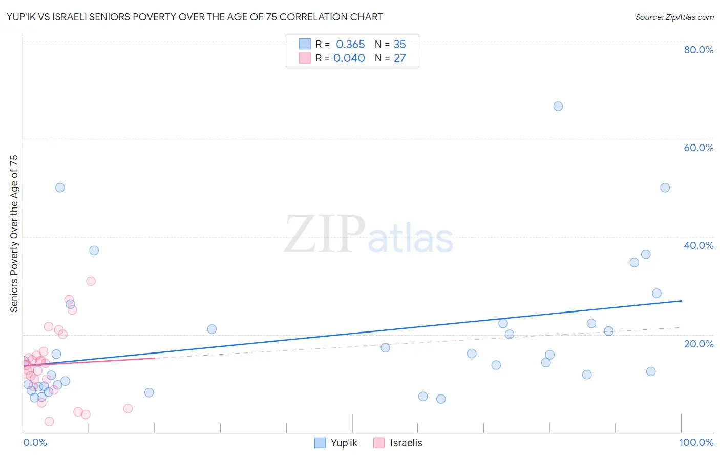 Yup'ik vs Israeli Seniors Poverty Over the Age of 75
