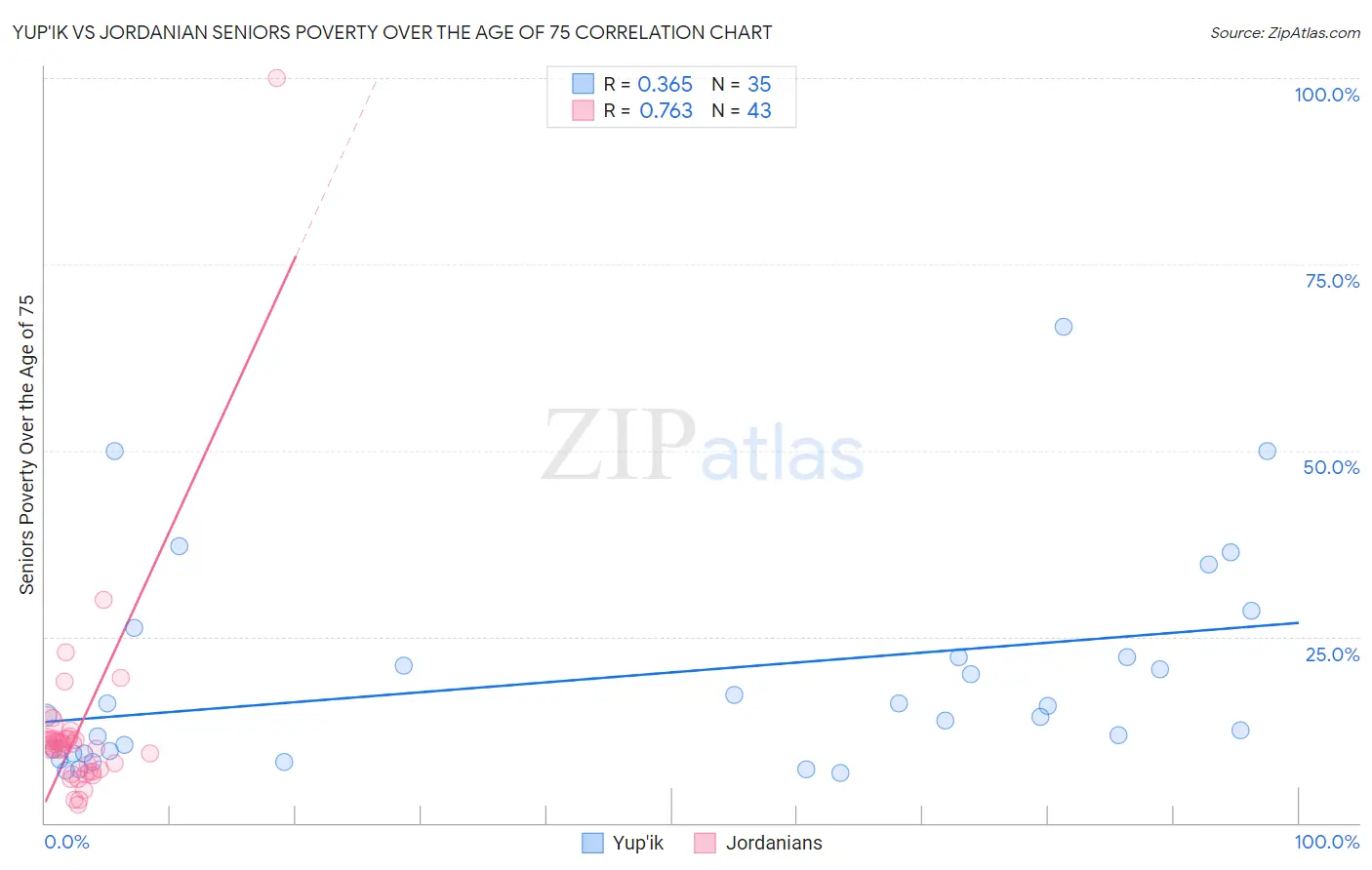 Yup'ik vs Jordanian Seniors Poverty Over the Age of 75