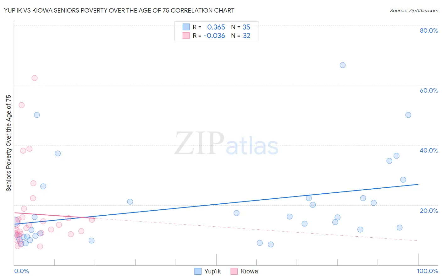 Yup'ik vs Kiowa Seniors Poverty Over the Age of 75