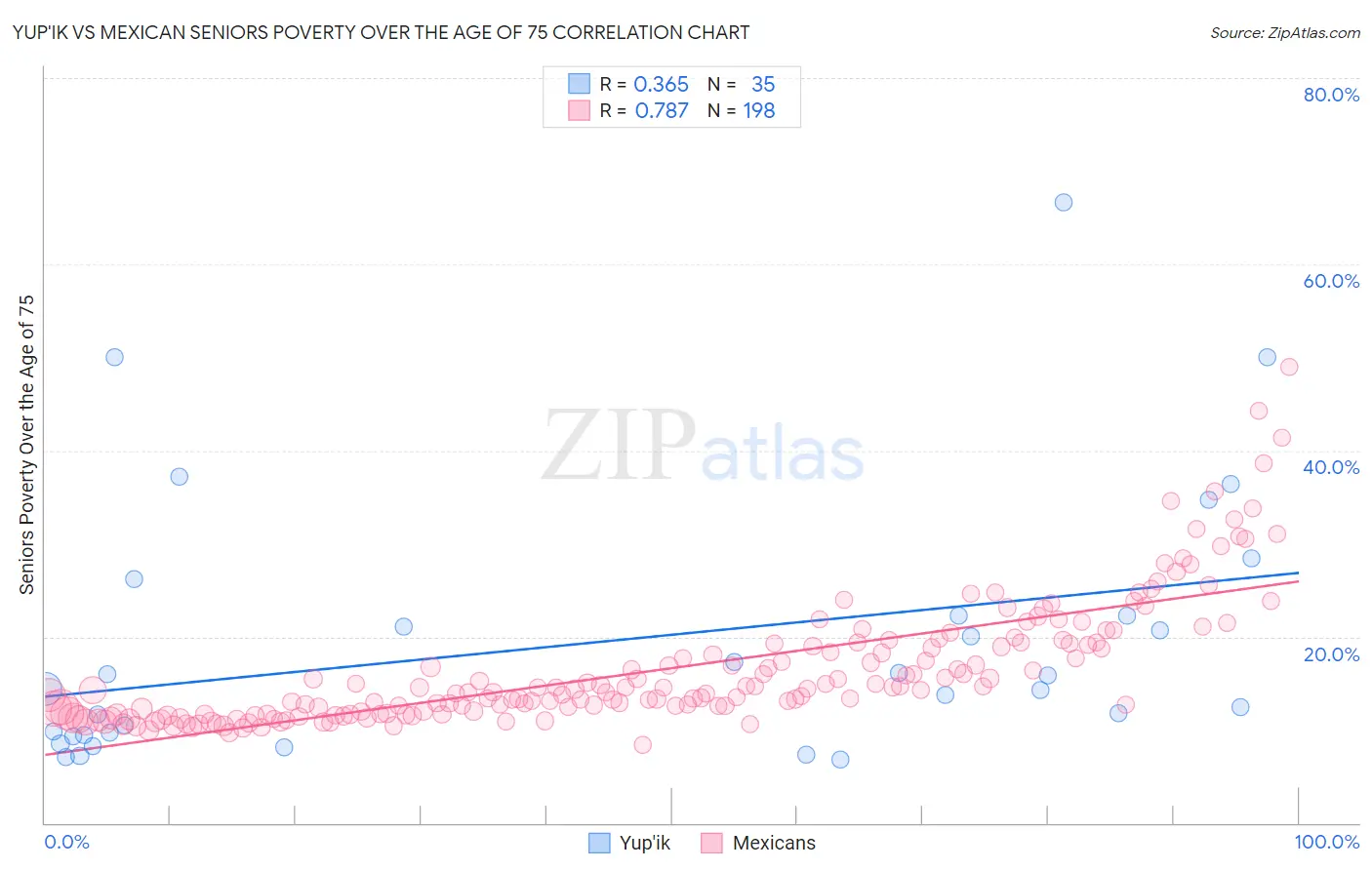 Yup'ik vs Mexican Seniors Poverty Over the Age of 75