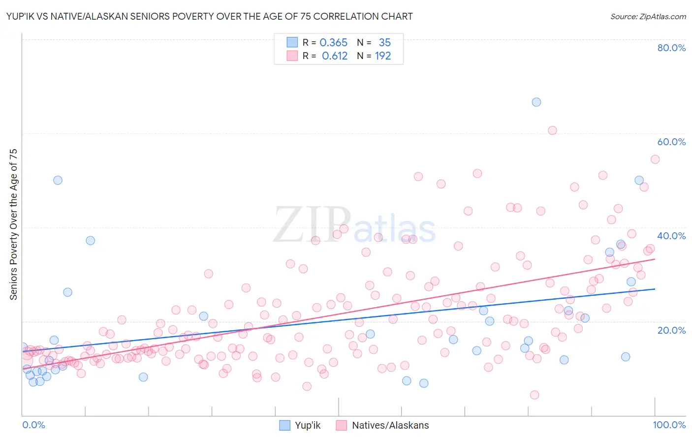 Yup'ik vs Native/Alaskan Seniors Poverty Over the Age of 75