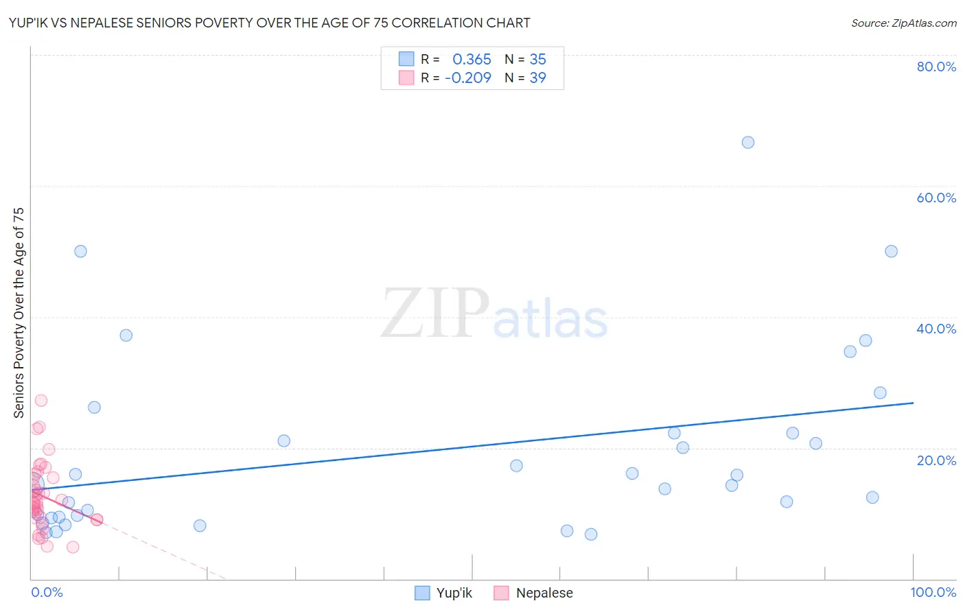 Yup'ik vs Nepalese Seniors Poverty Over the Age of 75