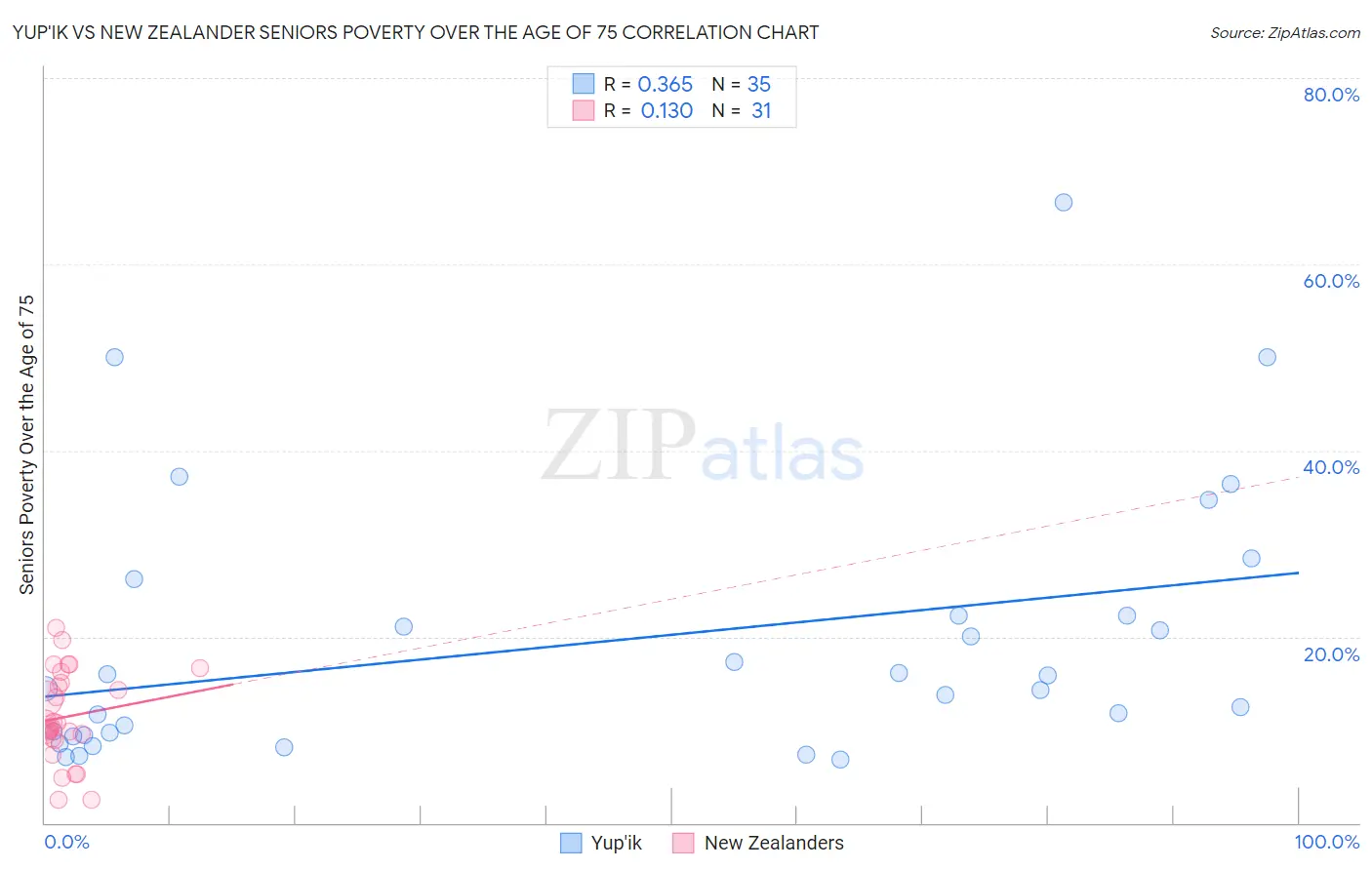 Yup'ik vs New Zealander Seniors Poverty Over the Age of 75
