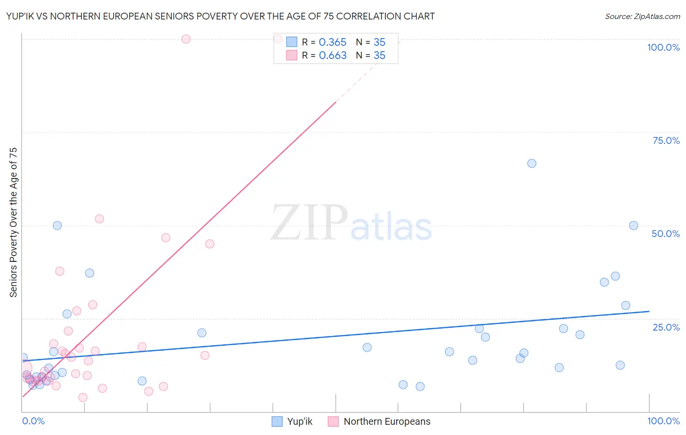 Yup'ik vs Northern European Seniors Poverty Over the Age of 75