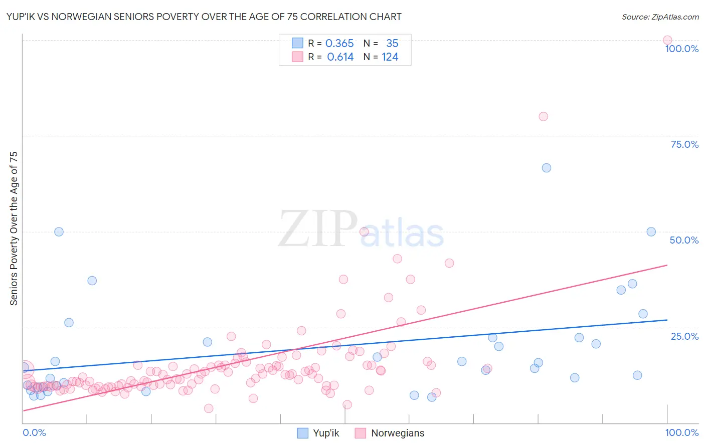 Yup'ik vs Norwegian Seniors Poverty Over the Age of 75