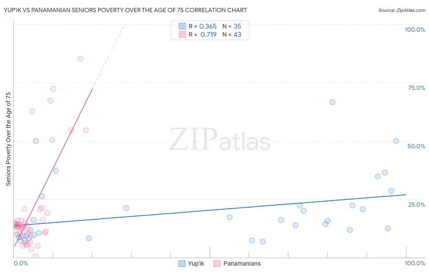 Yup'ik vs Panamanian Seniors Poverty Over the Age of 75