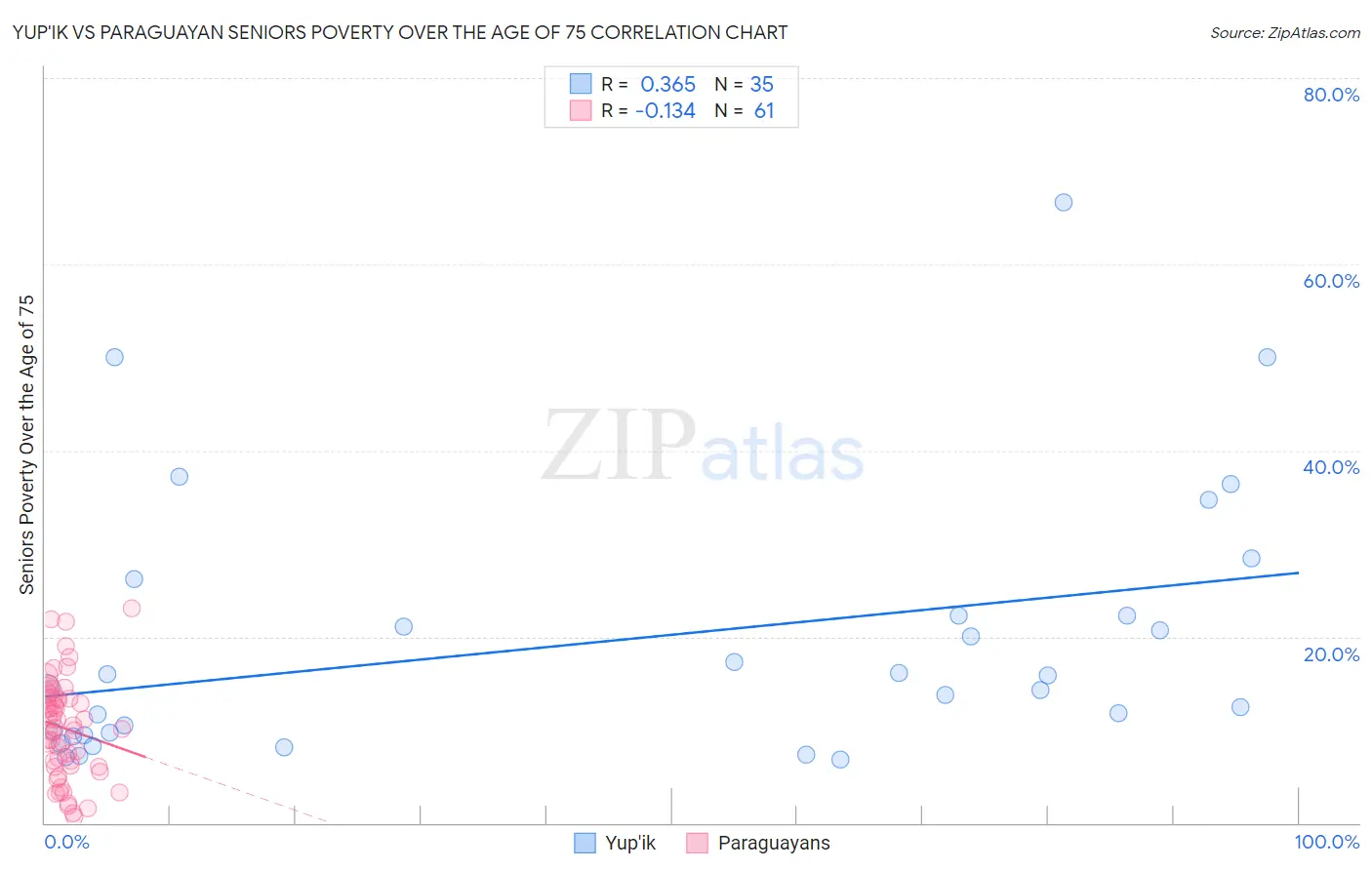 Yup'ik vs Paraguayan Seniors Poverty Over the Age of 75