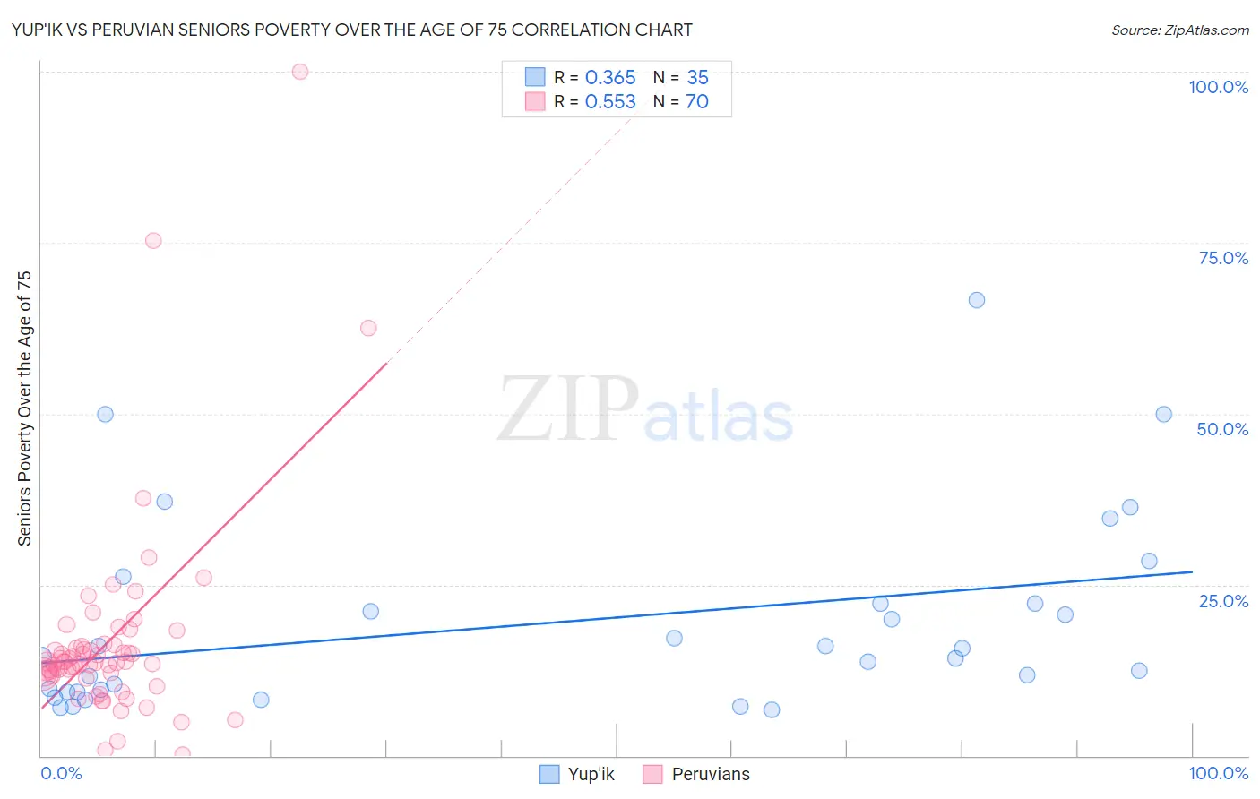 Yup'ik vs Peruvian Seniors Poverty Over the Age of 75