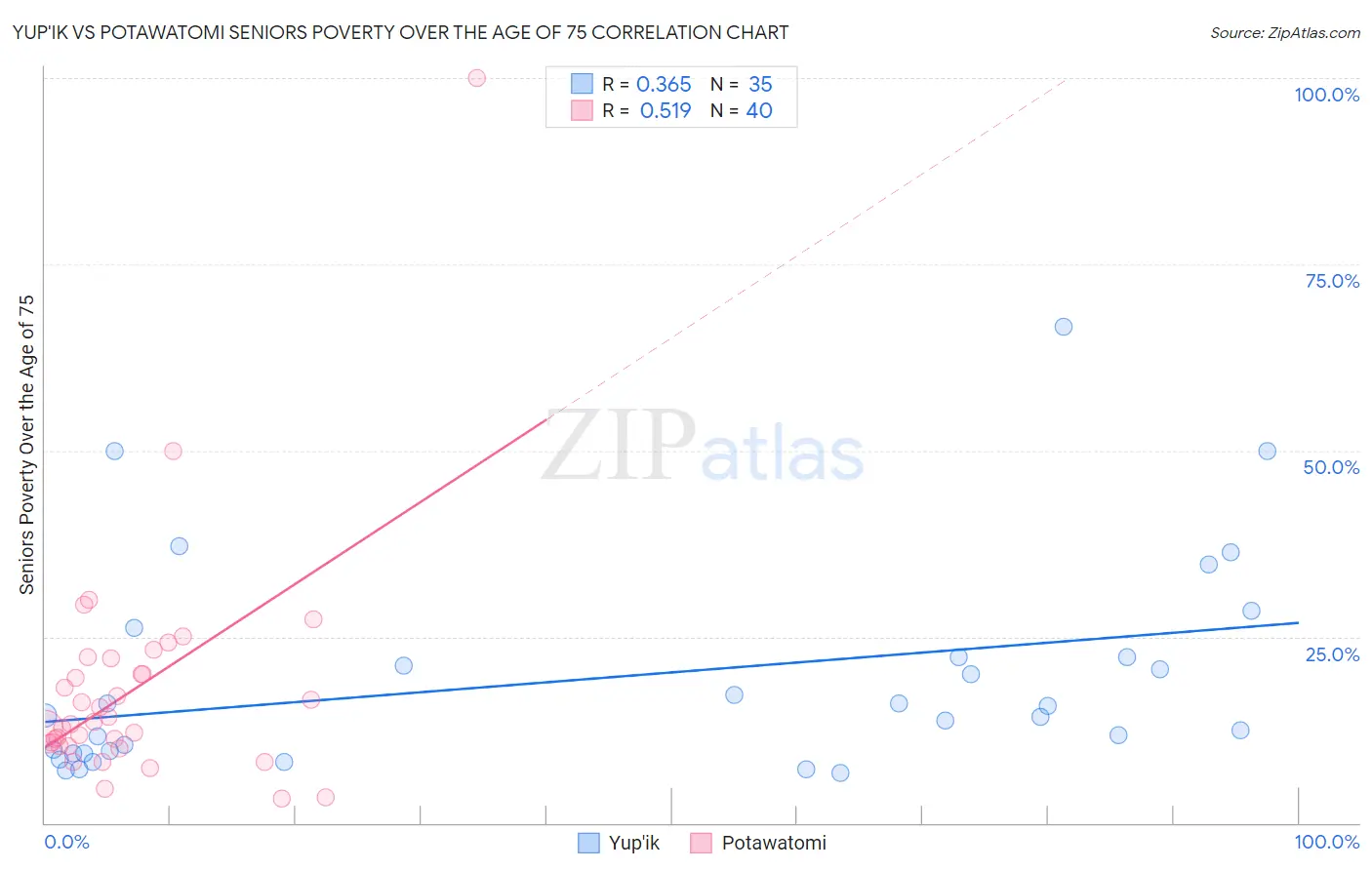 Yup'ik vs Potawatomi Seniors Poverty Over the Age of 75
