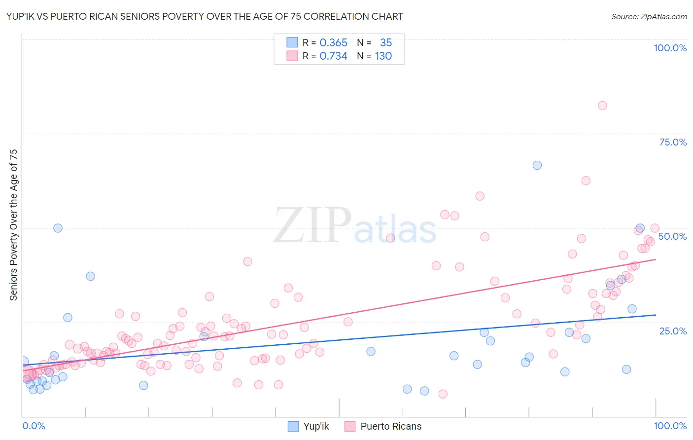 Yup'ik vs Puerto Rican Seniors Poverty Over the Age of 75