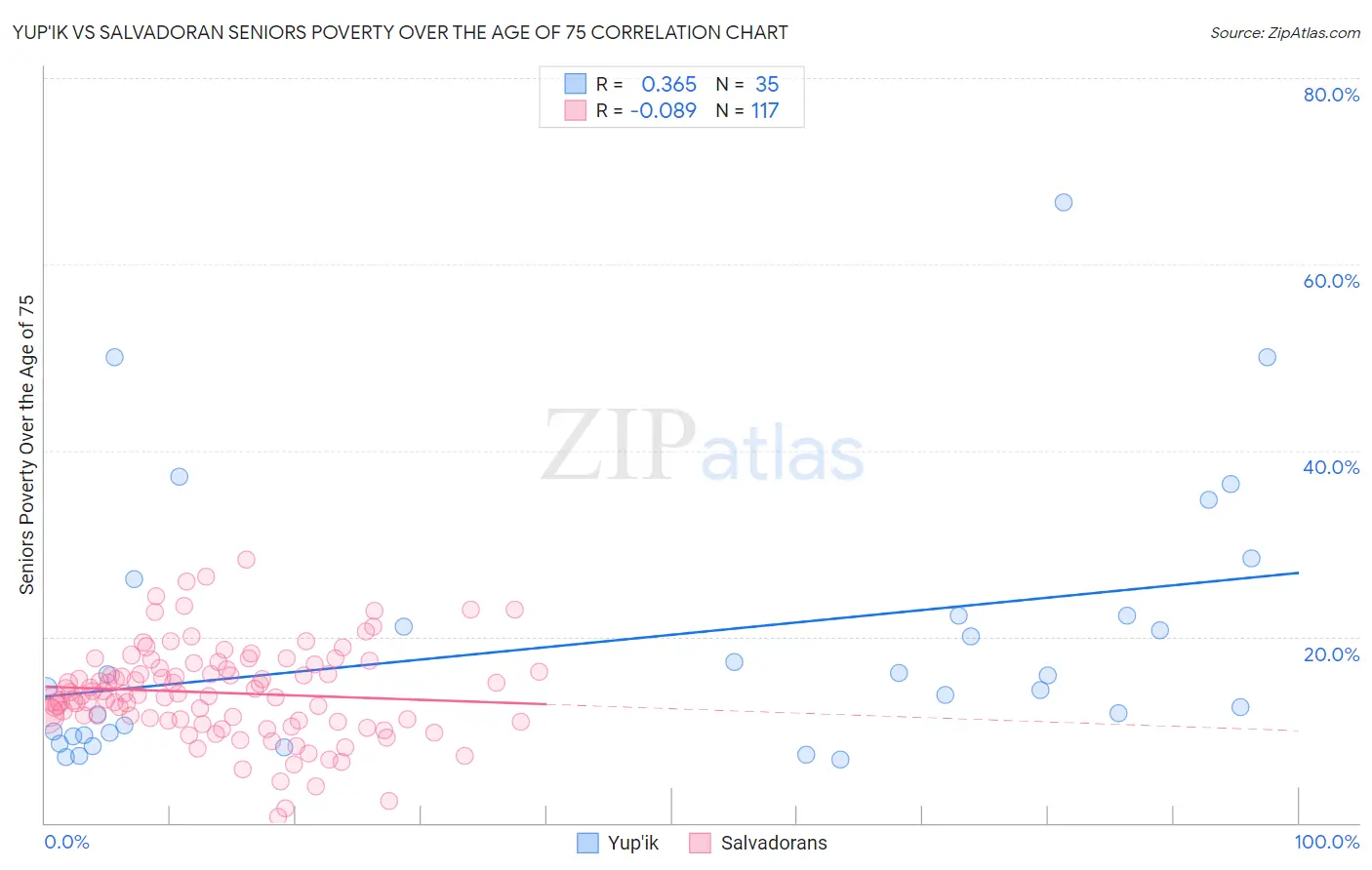 Yup'ik vs Salvadoran Seniors Poverty Over the Age of 75