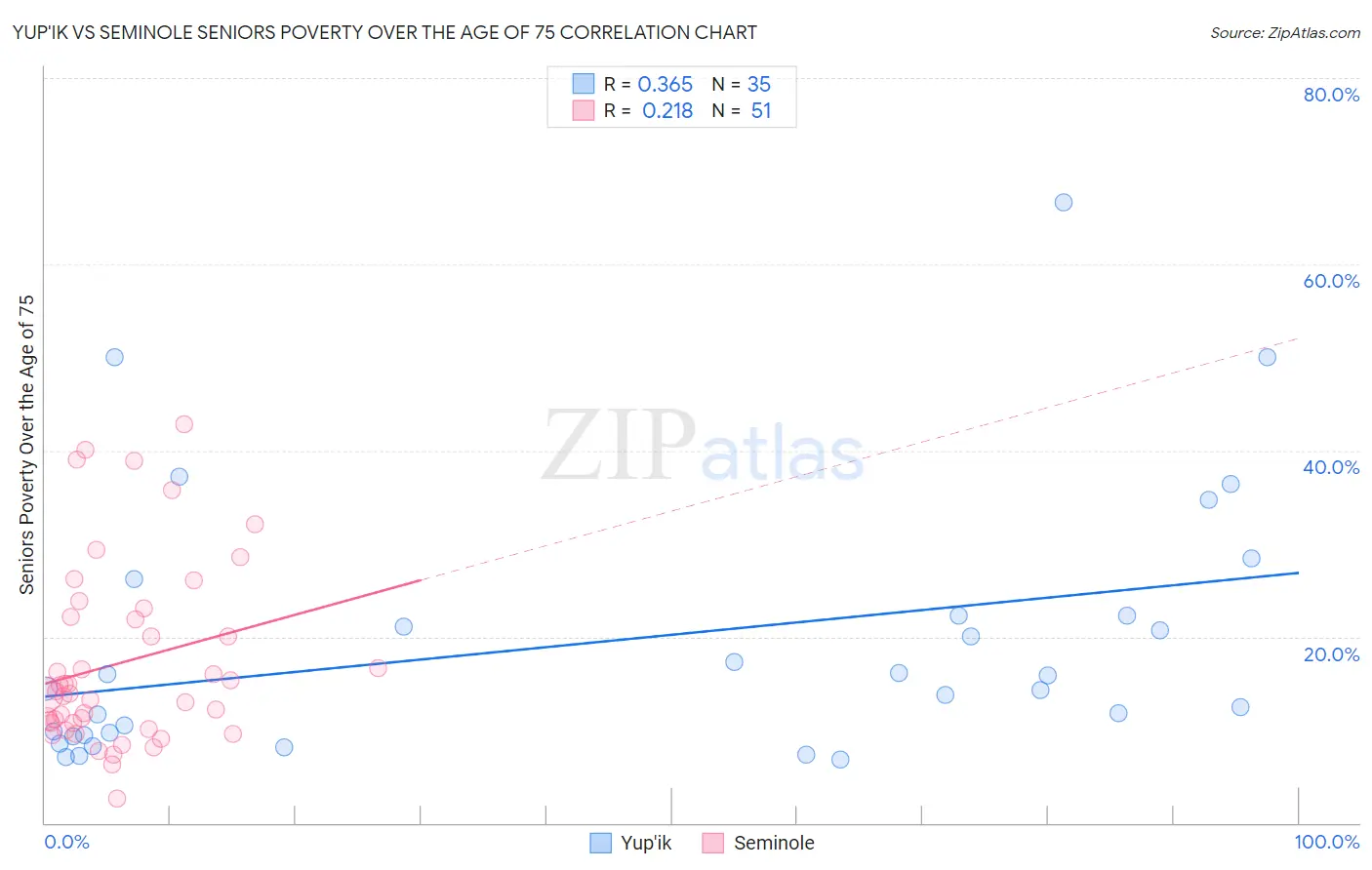 Yup'ik vs Seminole Seniors Poverty Over the Age of 75