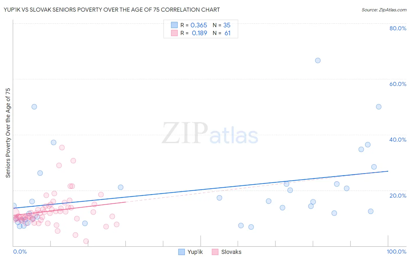 Yup'ik vs Slovak Seniors Poverty Over the Age of 75