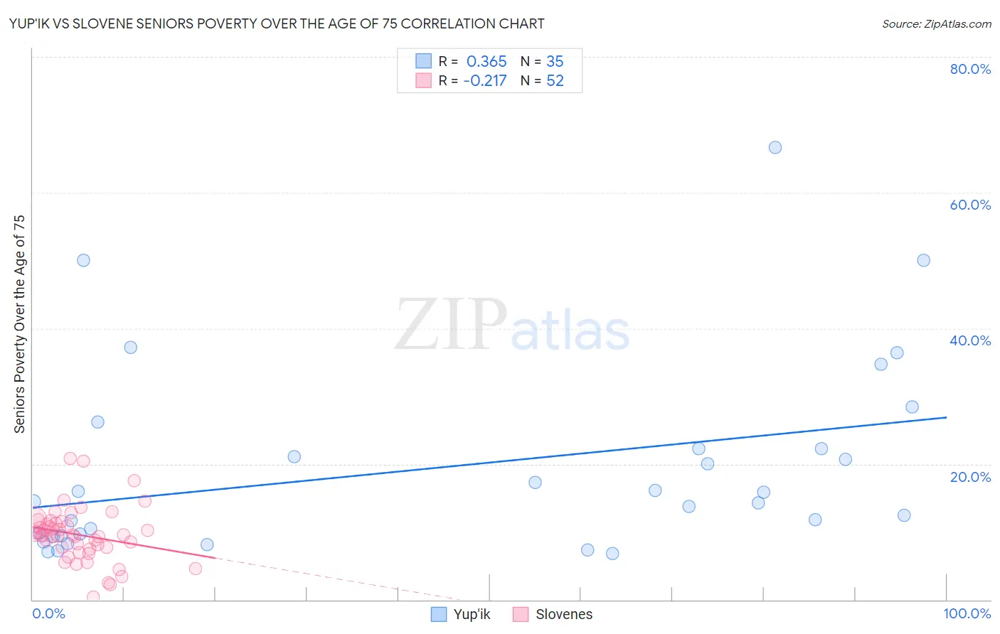Yup'ik vs Slovene Seniors Poverty Over the Age of 75
