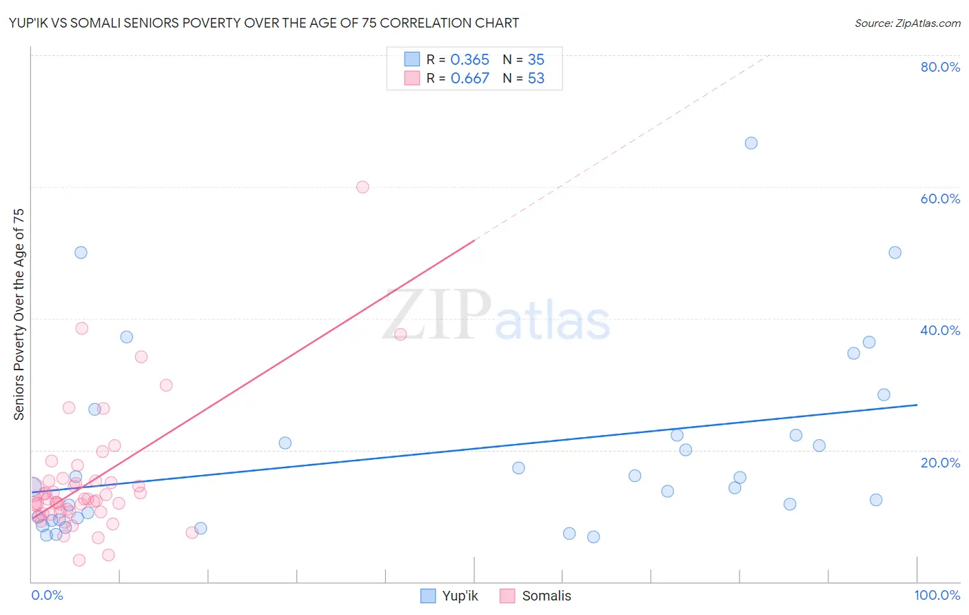 Yup'ik vs Somali Seniors Poverty Over the Age of 75