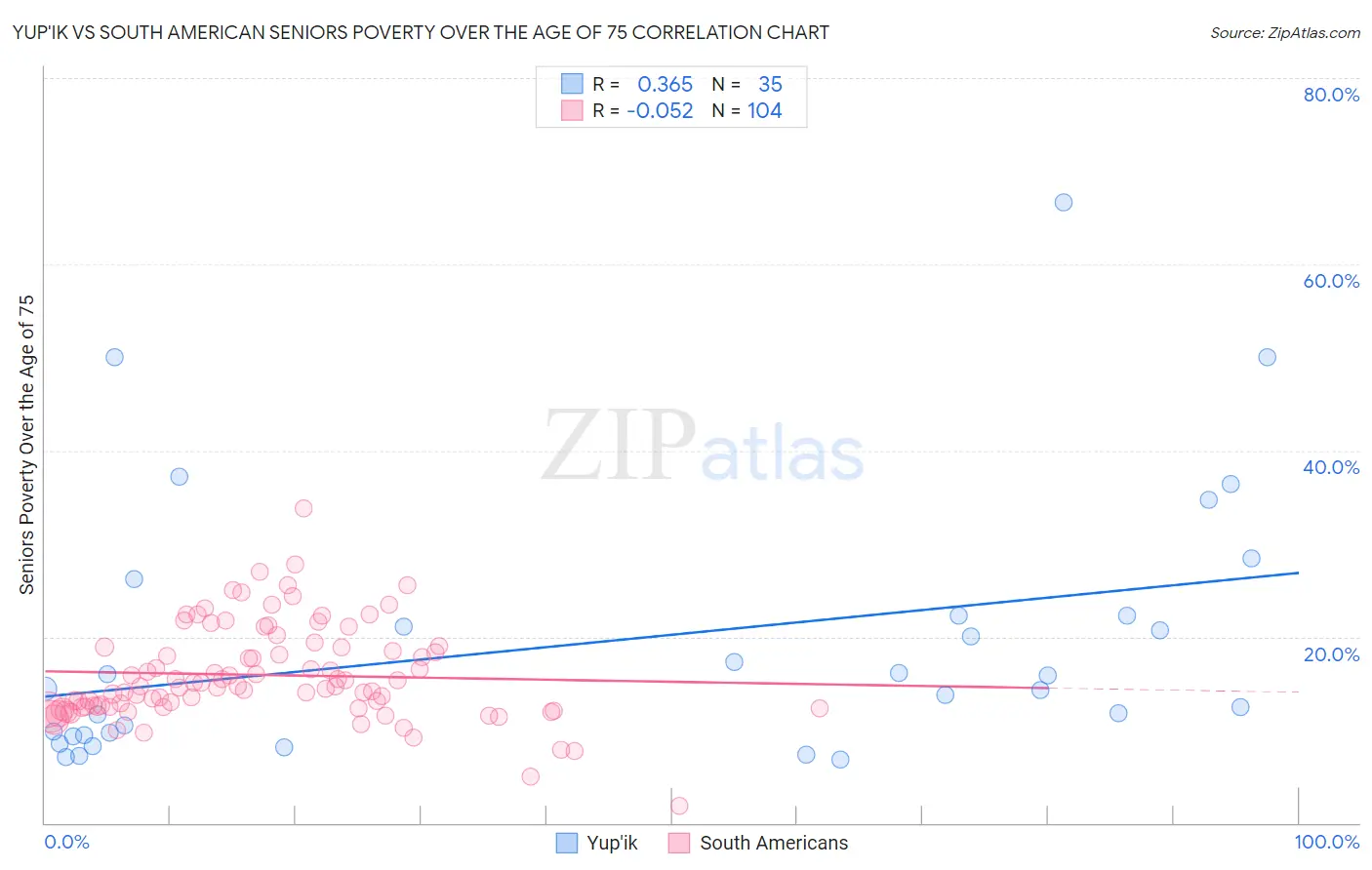 Yup'ik vs South American Seniors Poverty Over the Age of 75