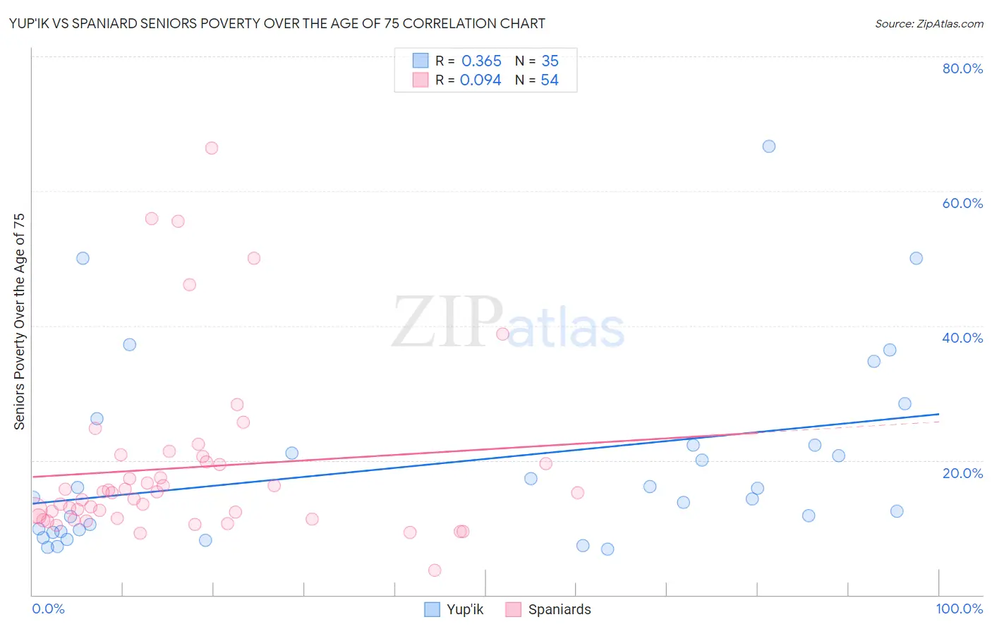 Yup'ik vs Spaniard Seniors Poverty Over the Age of 75