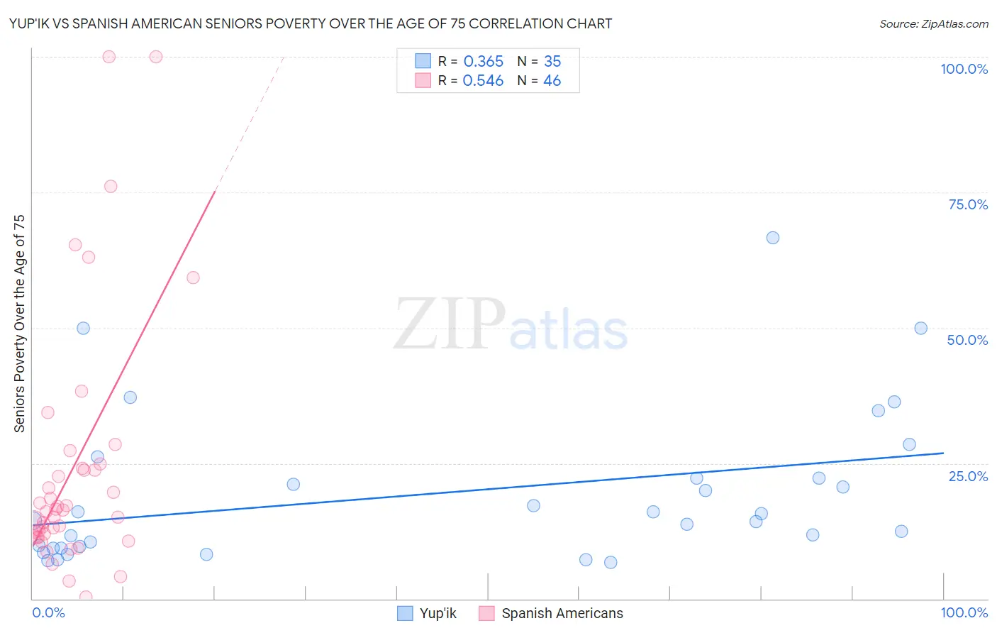 Yup'ik vs Spanish American Seniors Poverty Over the Age of 75
