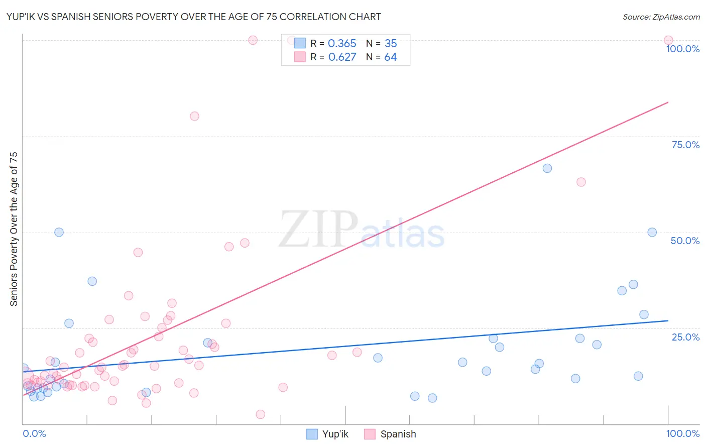 Yup'ik vs Spanish Seniors Poverty Over the Age of 75
