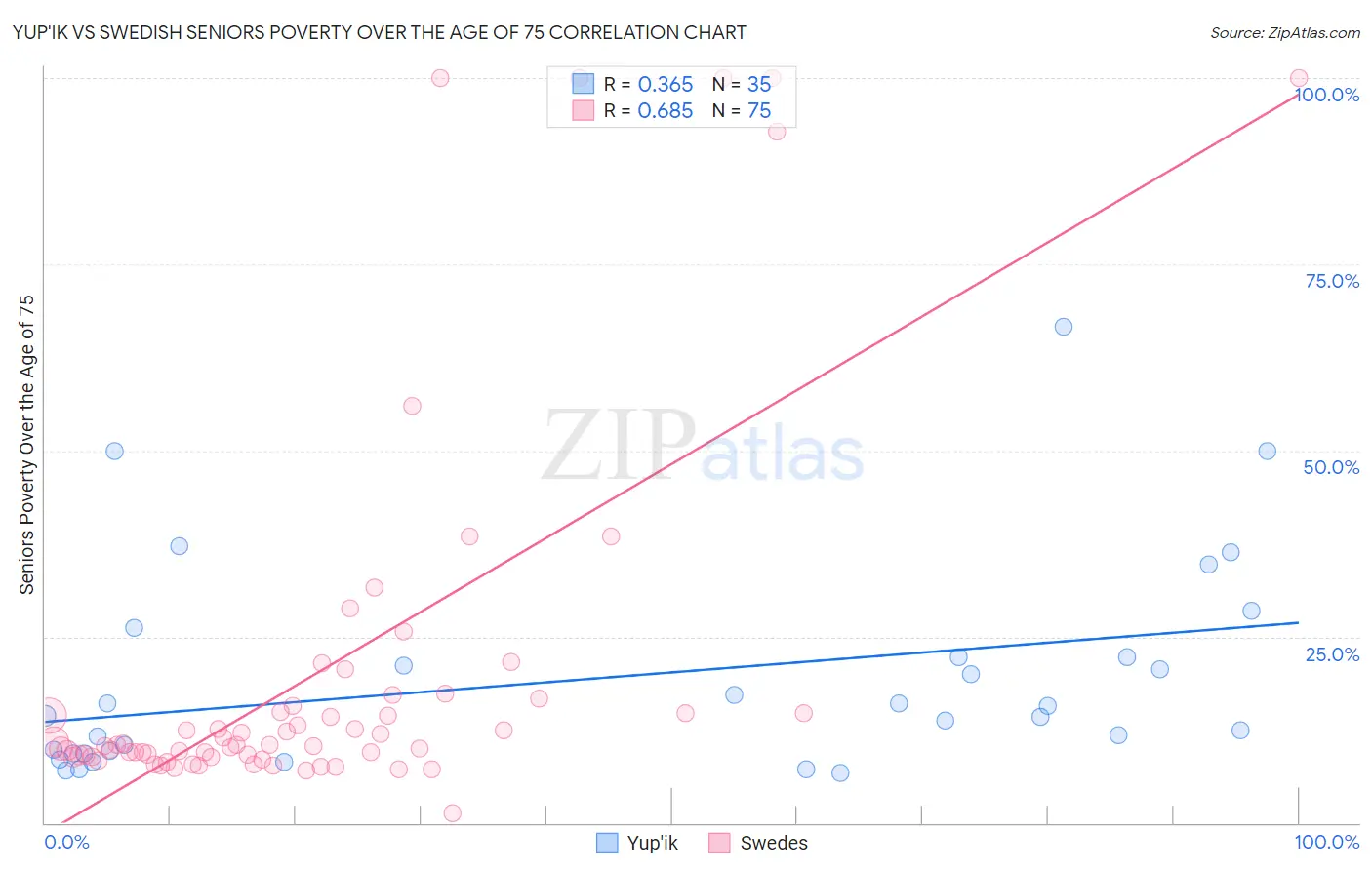Yup'ik vs Swedish Seniors Poverty Over the Age of 75