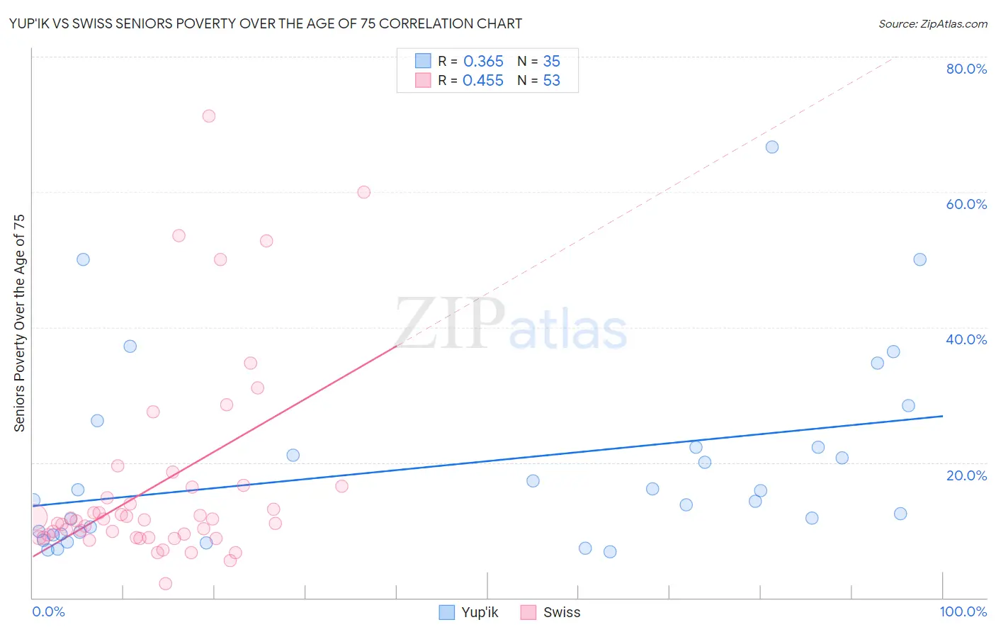 Yup'ik vs Swiss Seniors Poverty Over the Age of 75