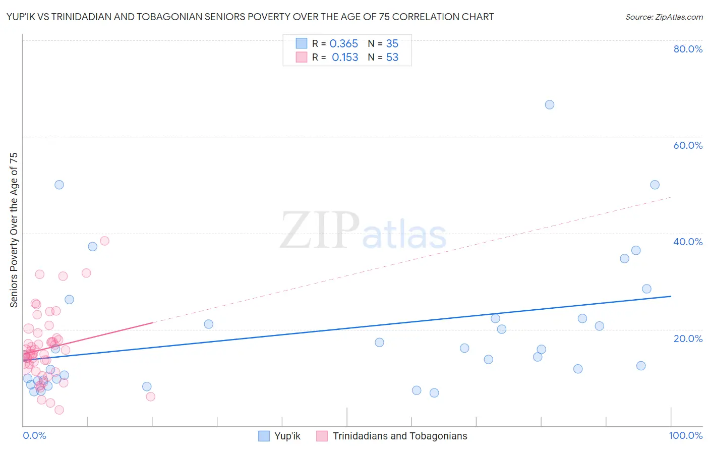 Yup'ik vs Trinidadian and Tobagonian Seniors Poverty Over the Age of 75