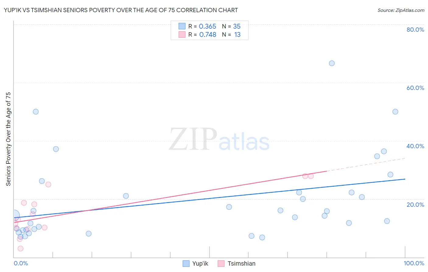 Yup'ik vs Tsimshian Seniors Poverty Over the Age of 75