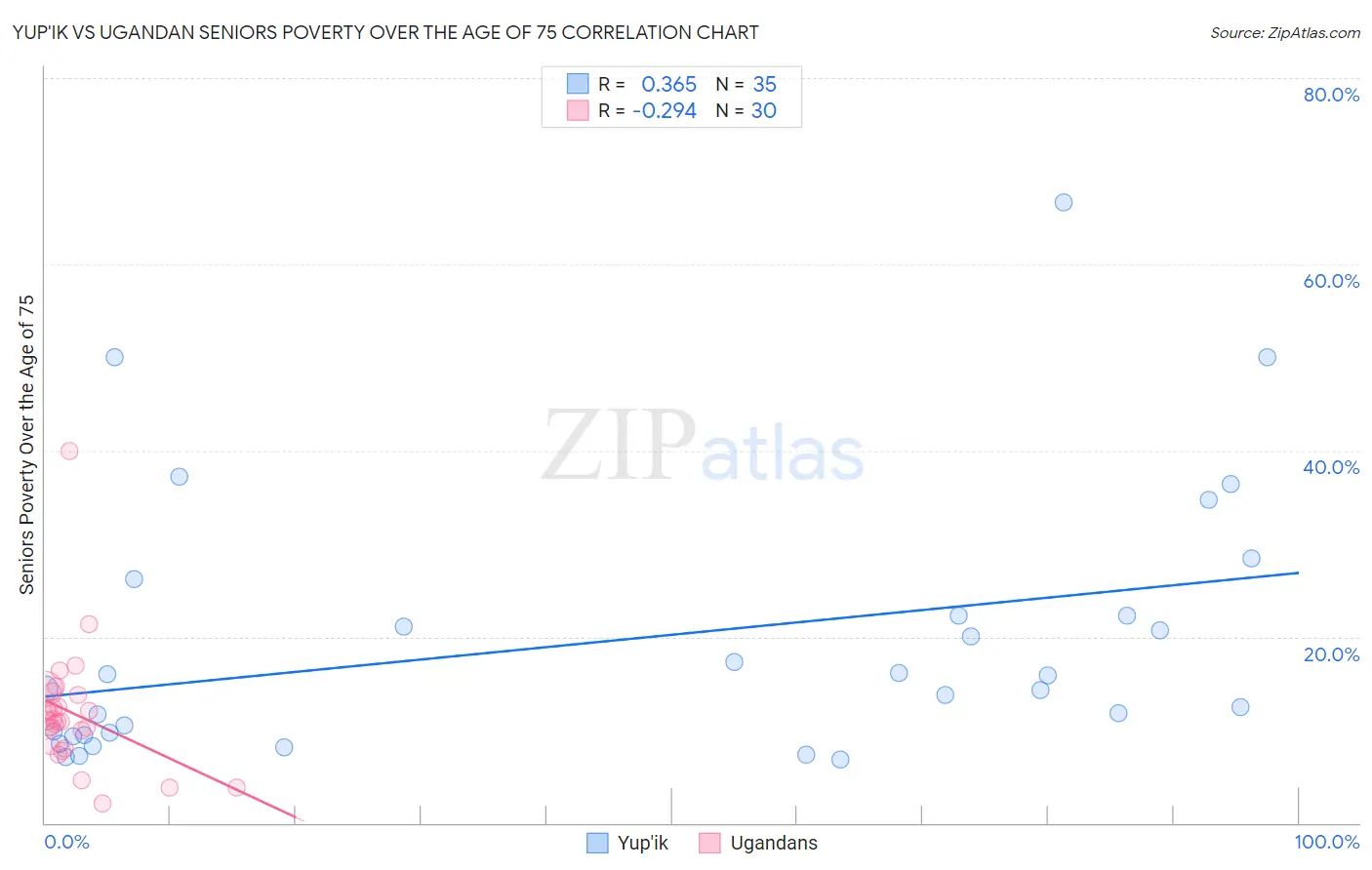 Yup'ik vs Ugandan Seniors Poverty Over the Age of 75