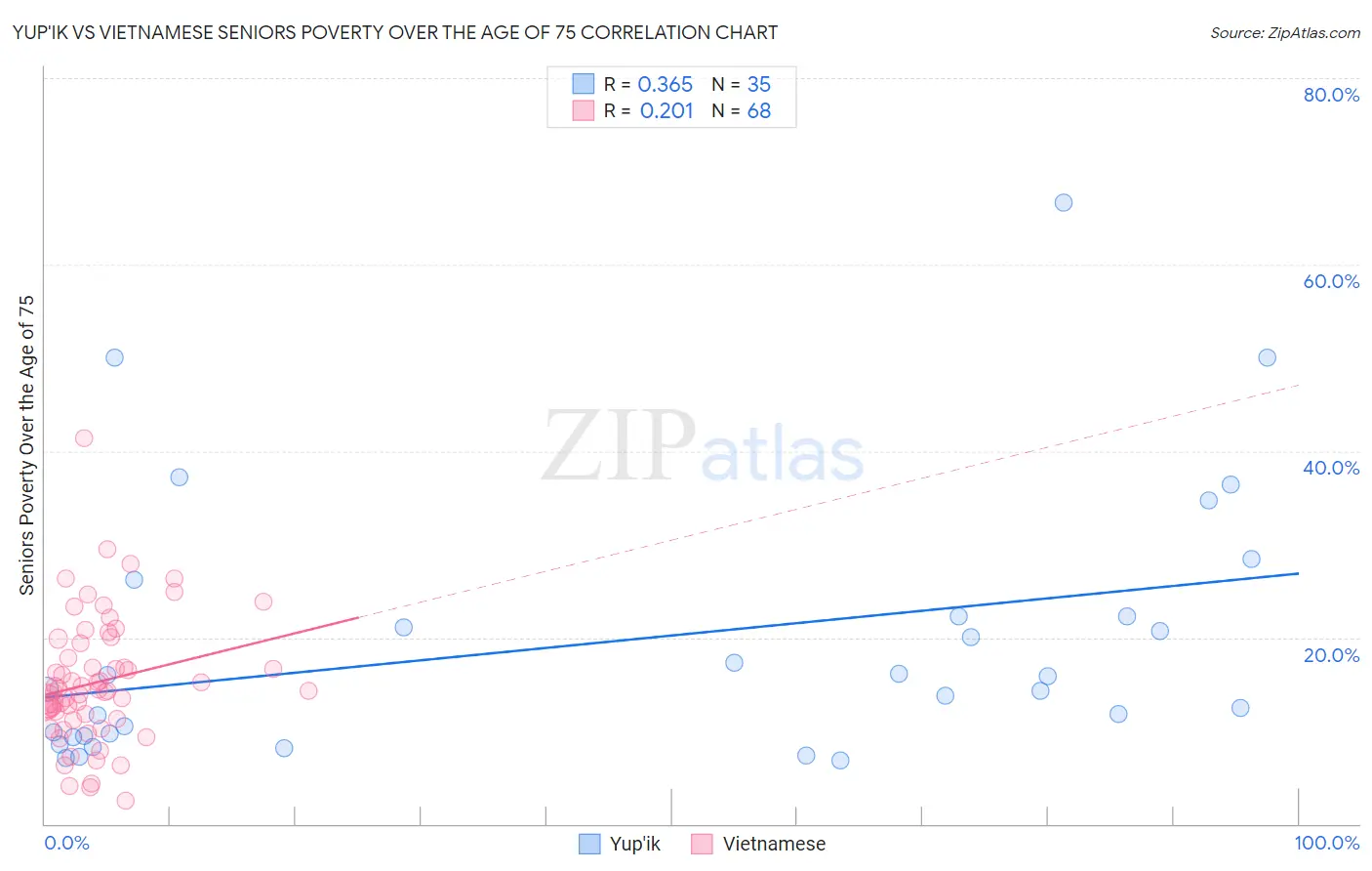 Yup'ik vs Vietnamese Seniors Poverty Over the Age of 75