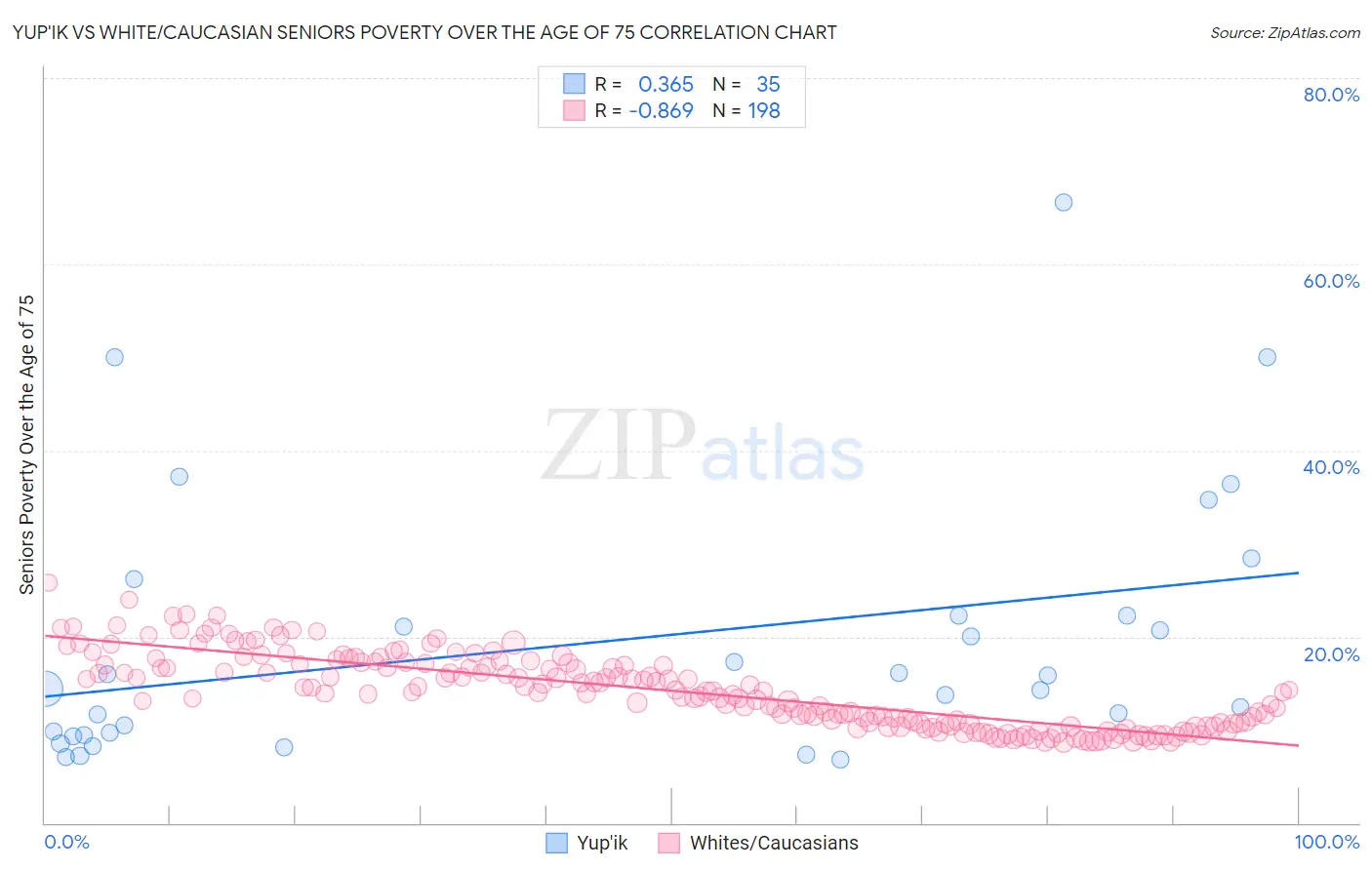 Yup'ik vs White/Caucasian Seniors Poverty Over the Age of 75