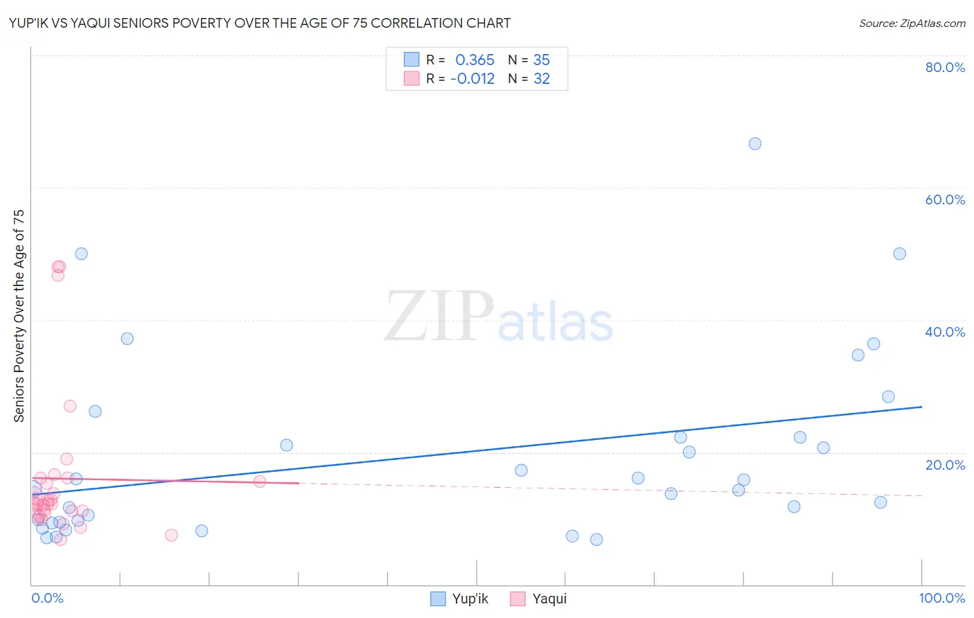 Yup'ik vs Yaqui Seniors Poverty Over the Age of 75