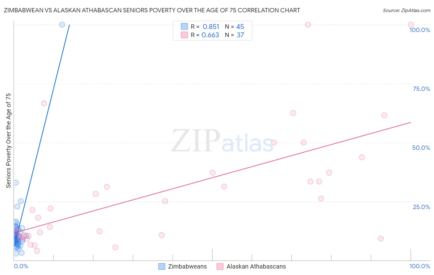 Zimbabwean vs Alaskan Athabascan Seniors Poverty Over the Age of 75