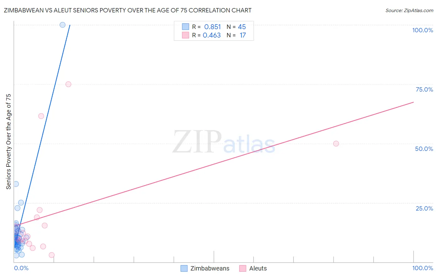 Zimbabwean vs Aleut Seniors Poverty Over the Age of 75