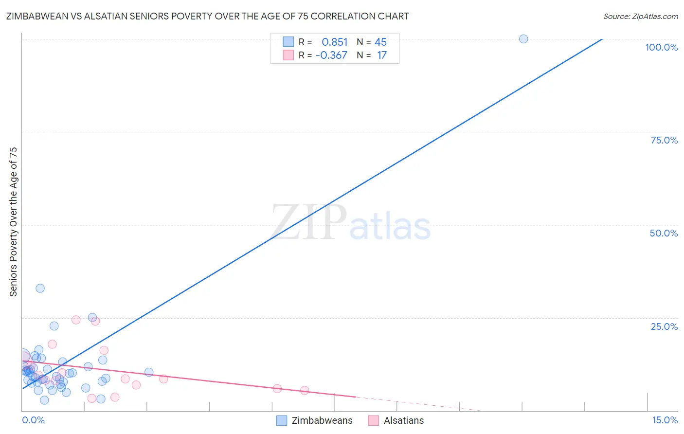Zimbabwean vs Alsatian Seniors Poverty Over the Age of 75