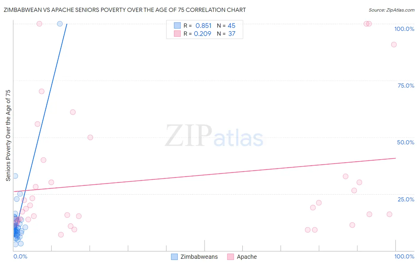 Zimbabwean vs Apache Seniors Poverty Over the Age of 75