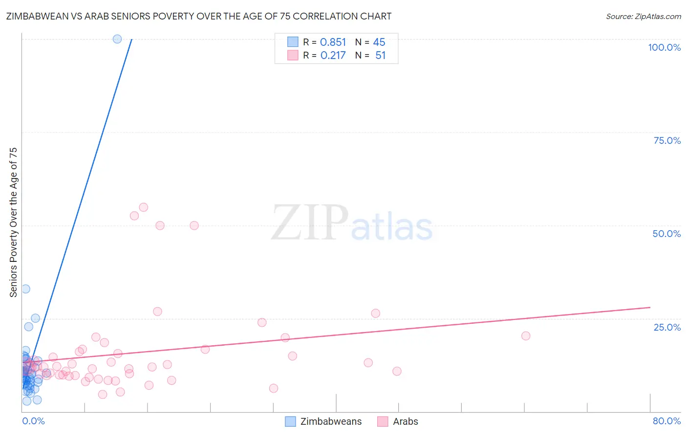 Zimbabwean vs Arab Seniors Poverty Over the Age of 75