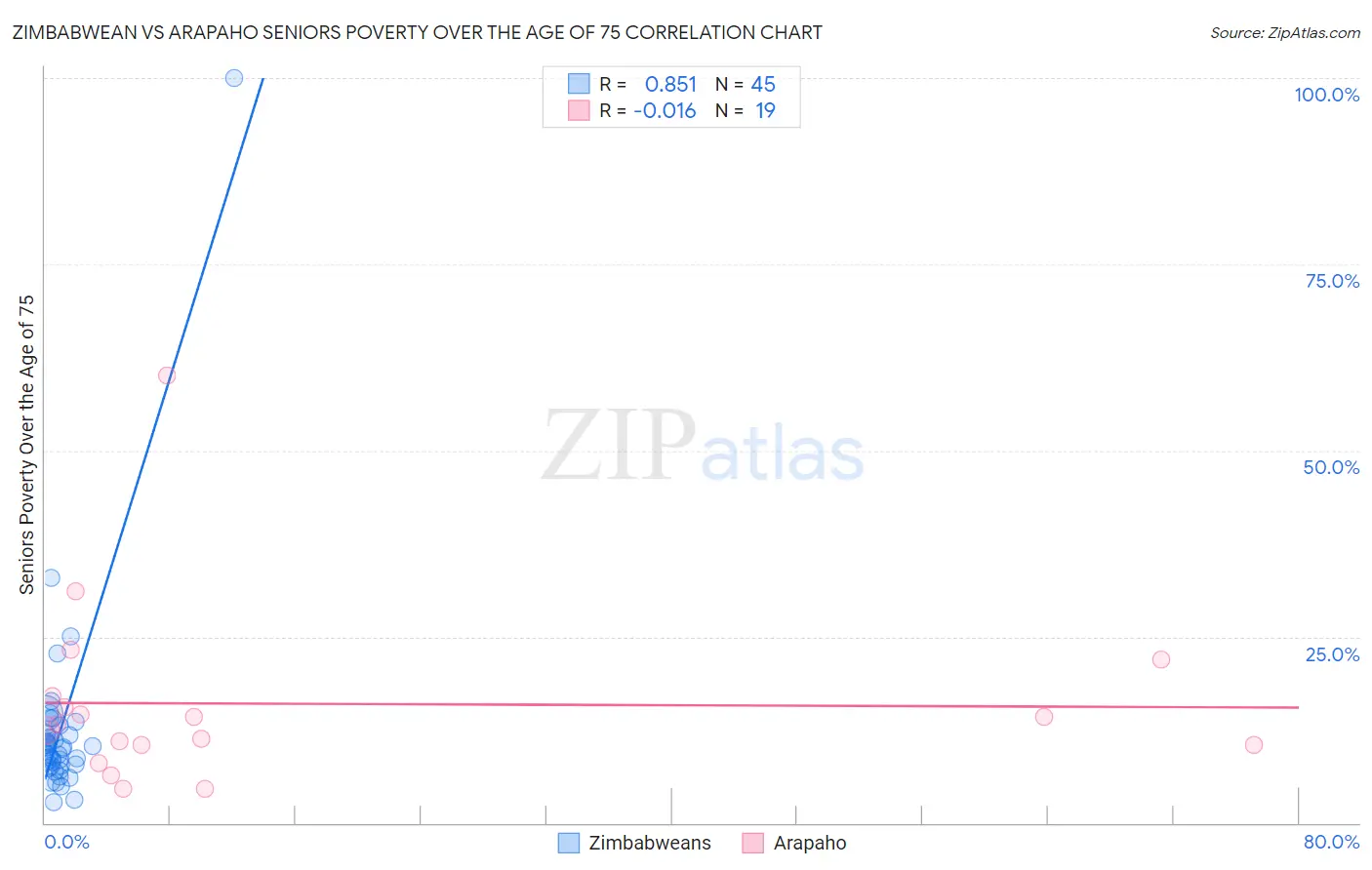 Zimbabwean vs Arapaho Seniors Poverty Over the Age of 75