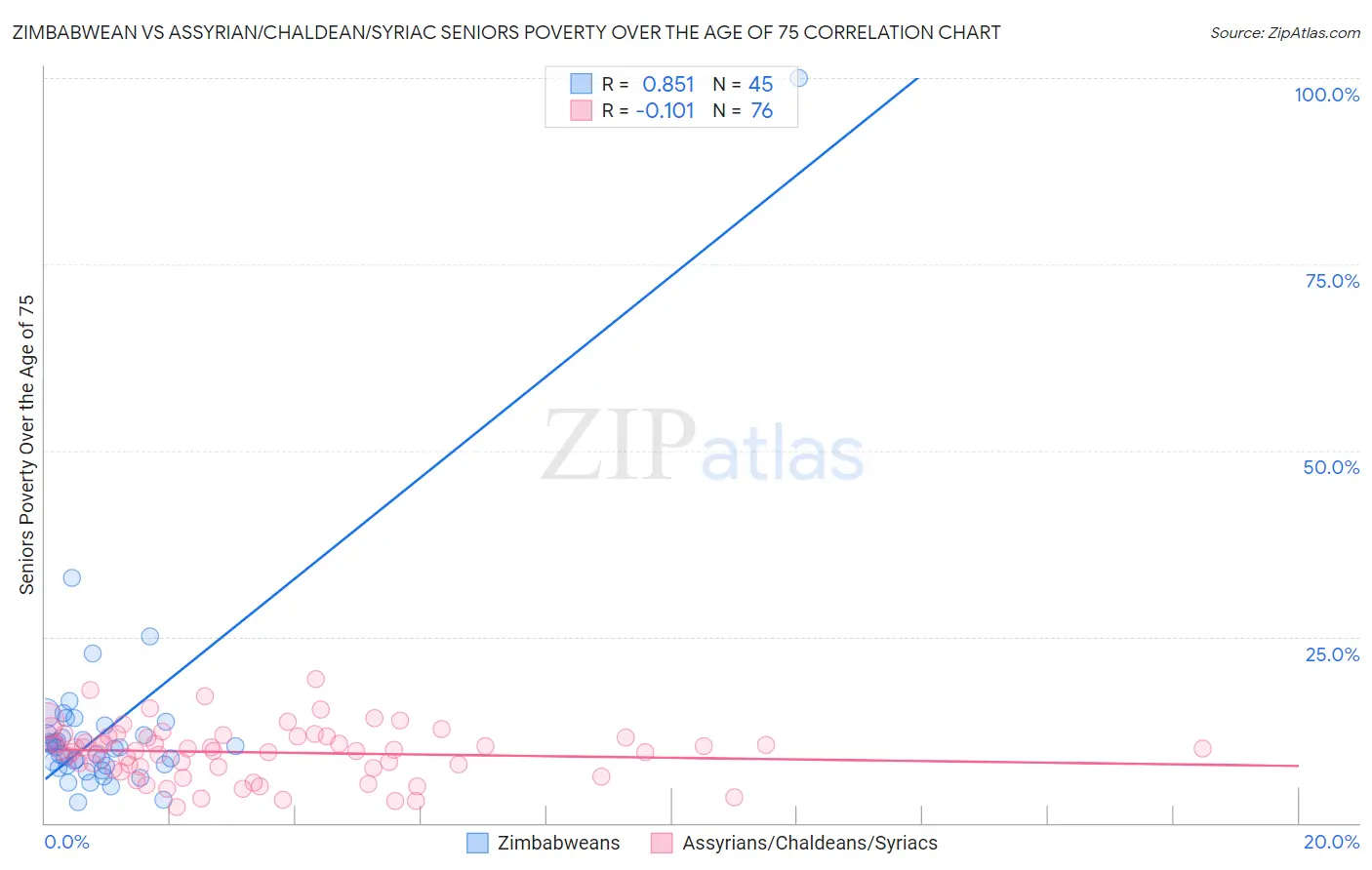 Zimbabwean vs Assyrian/Chaldean/Syriac Seniors Poverty Over the Age of 75