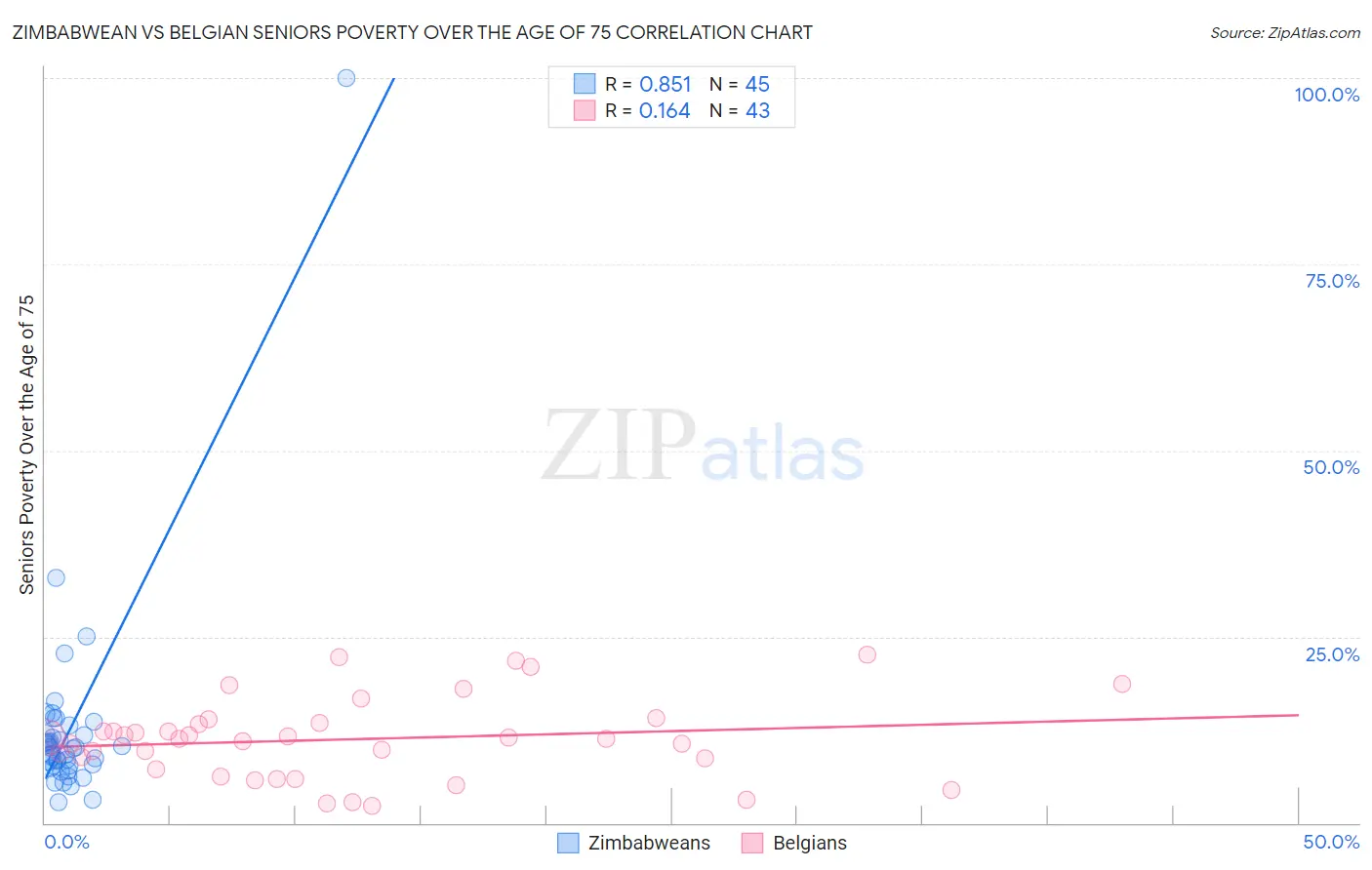 Zimbabwean vs Belgian Seniors Poverty Over the Age of 75