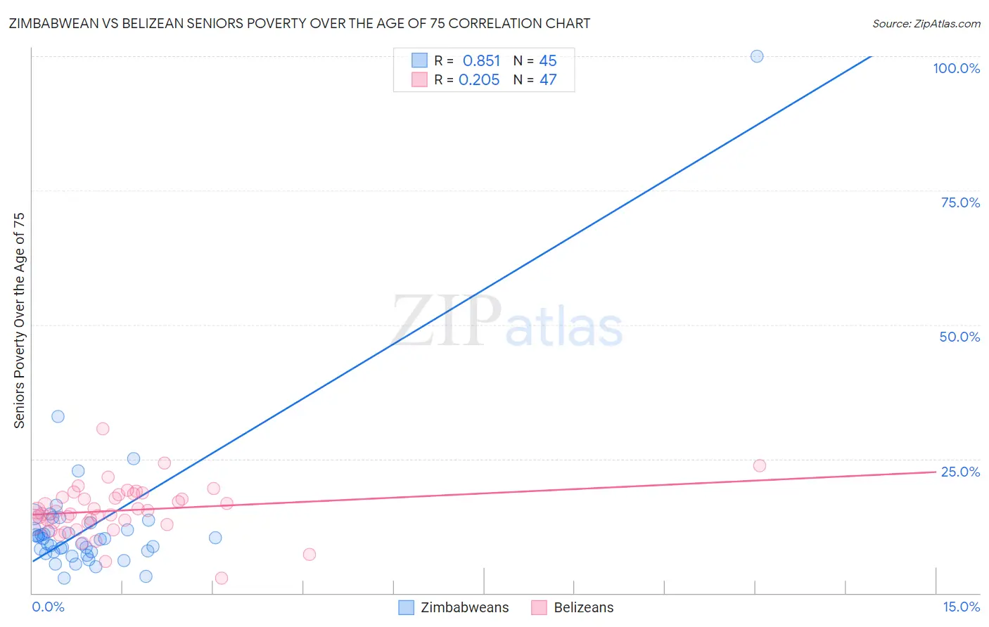 Zimbabwean vs Belizean Seniors Poverty Over the Age of 75