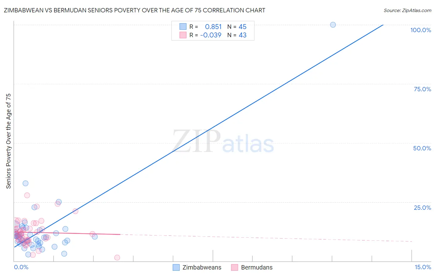 Zimbabwean vs Bermudan Seniors Poverty Over the Age of 75