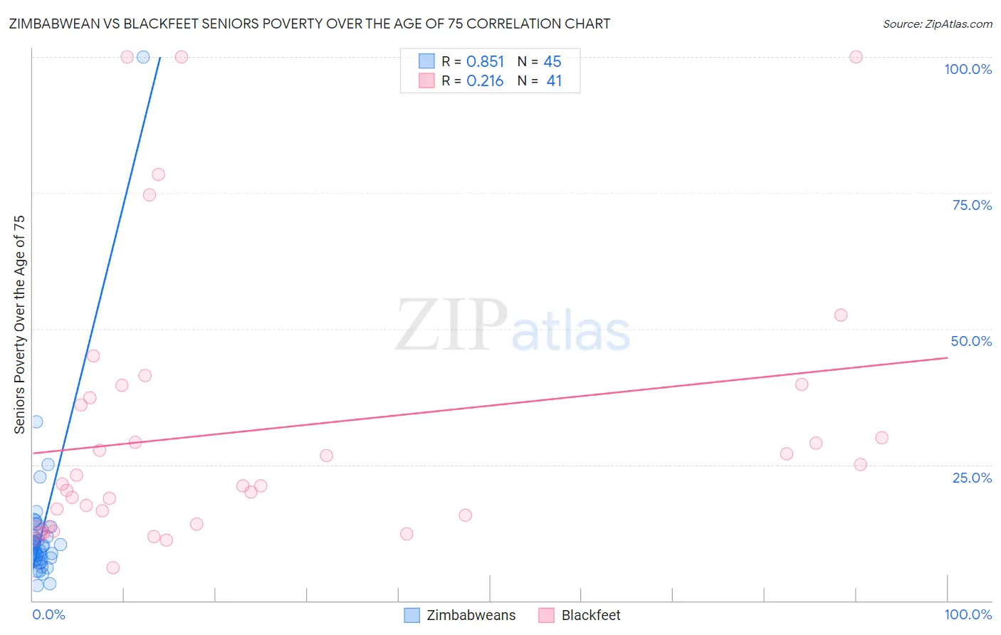 Zimbabwean vs Blackfeet Seniors Poverty Over the Age of 75