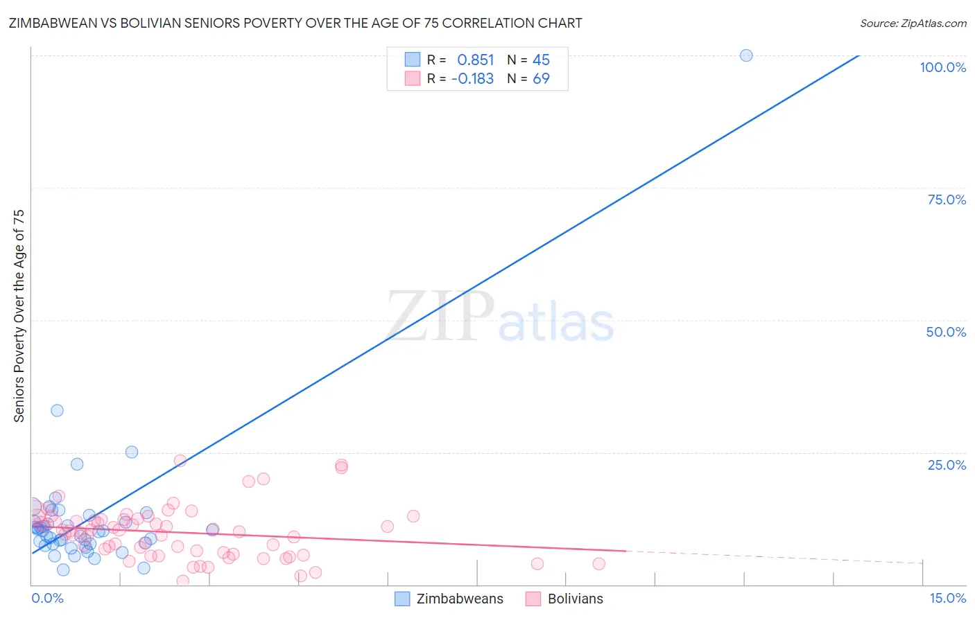 Zimbabwean vs Bolivian Seniors Poverty Over the Age of 75