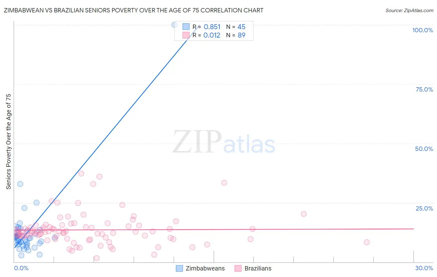 Zimbabwean vs Brazilian Seniors Poverty Over the Age of 75